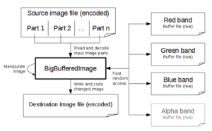 Effective Handling of Big Images in Java